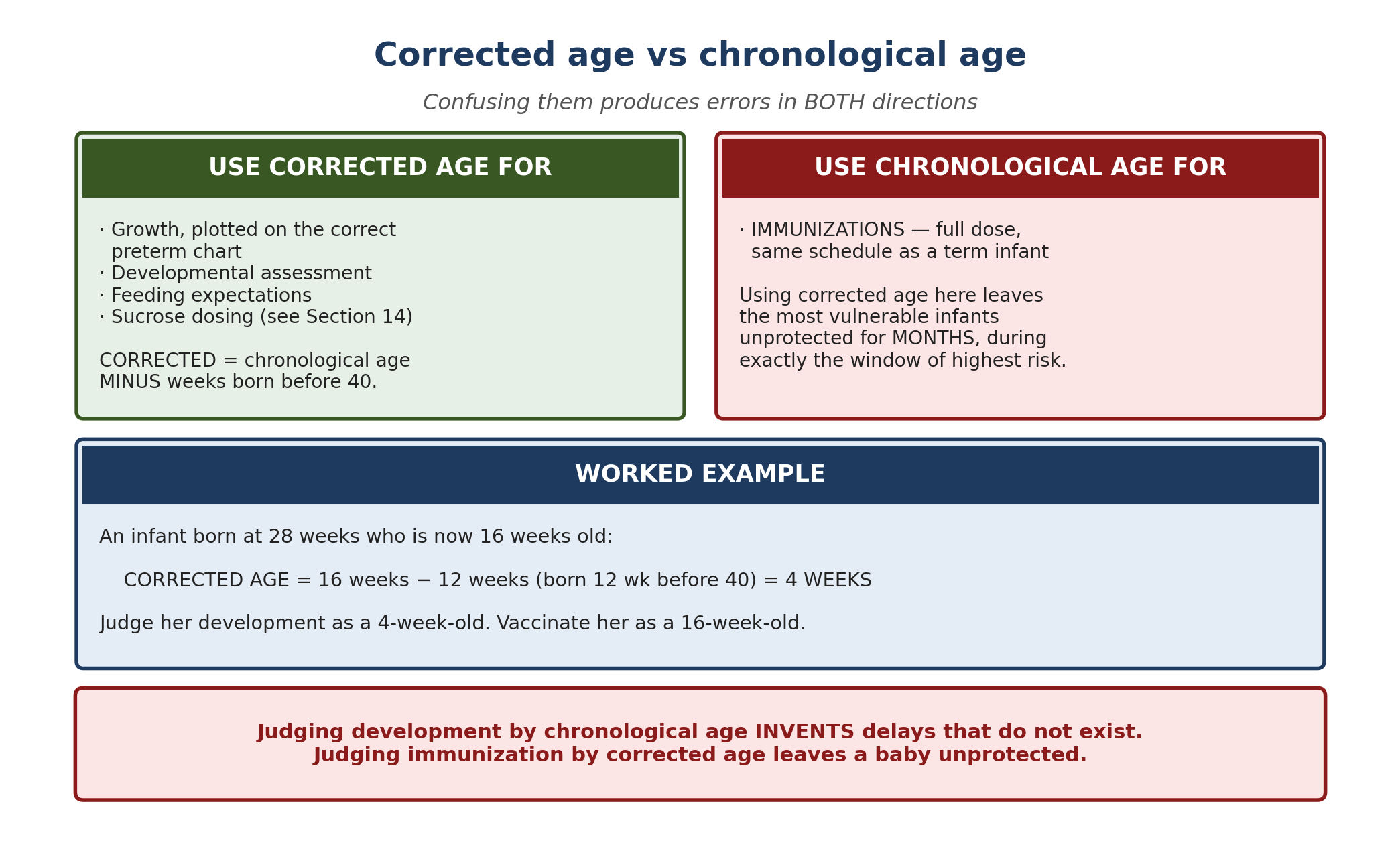 Corrected versus chronological age, book figure